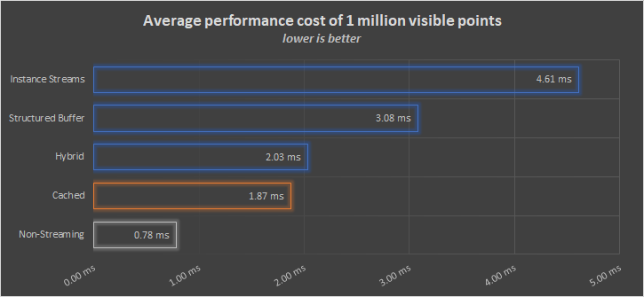Average performance cost of 1 million visible points