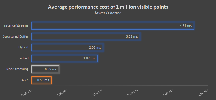 Average performance cost of 1 million visible points